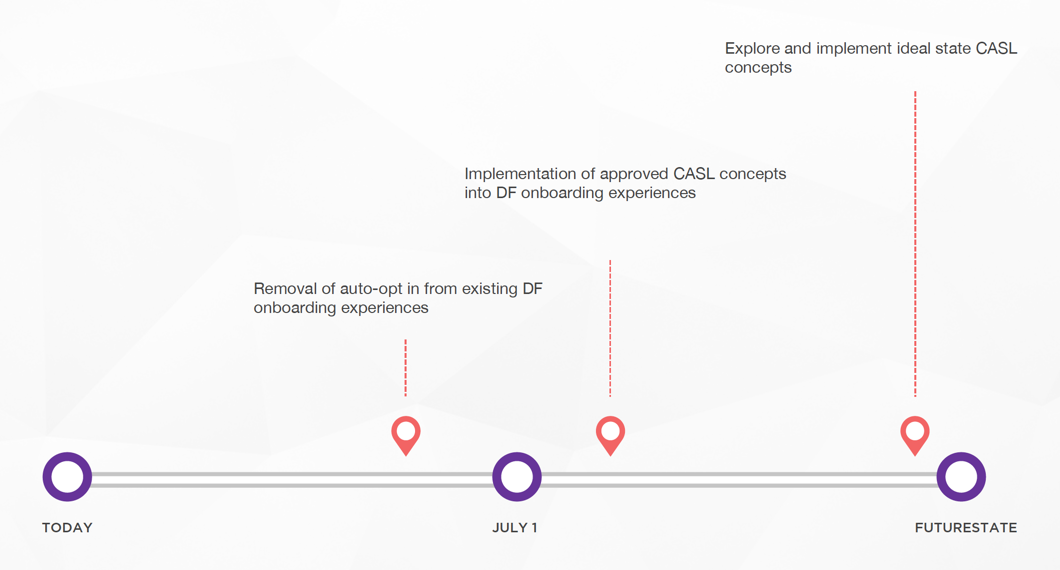 CASL timeline